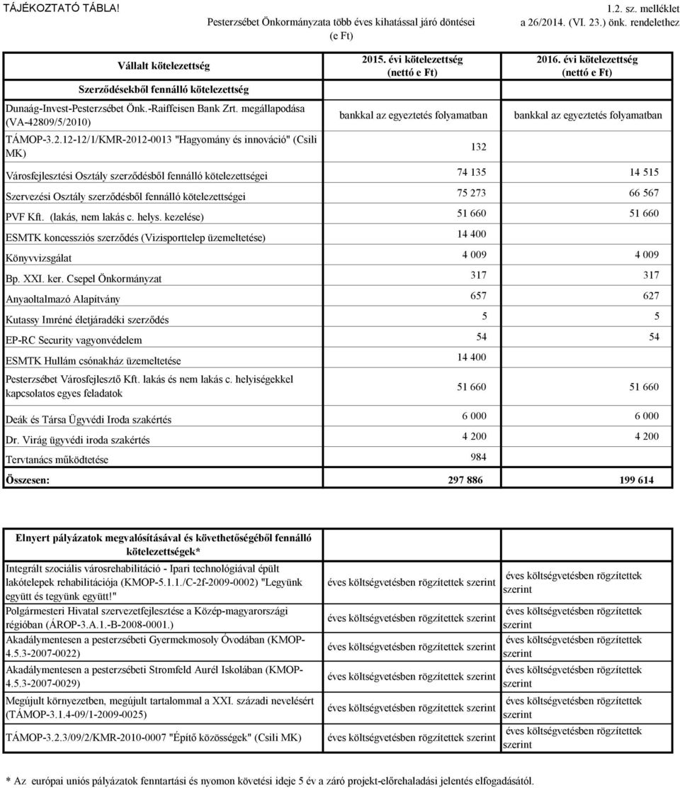 évi kötelezettség (nettó e Ft) bankkal az egyeztetés folyamatban 132 2016.