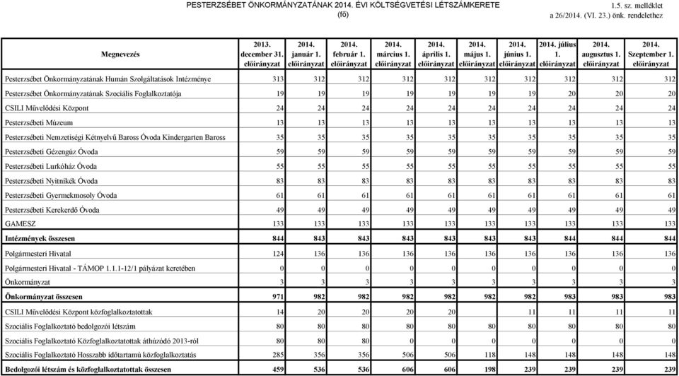 előirányzat Pesterzsébet Önkormányzatának Humán Szolgáltatások Intézménye 313 312 312 312 312 312 312 312 312 312 Pesterzsébet Önkormányzatának Szociális Foglalkoztatója 19 19 19 19 19 19 19 20 20 20