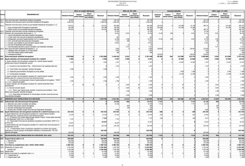 támogatása 1 069 464 1 069 464 1 069 464 1 069 464 0 0 1 069 464 0 0 1 069 464 B113 Települési önkormányzatok szociális és gyermekjóléti ainak támogatása (1+2) 910 521 0 0 910 521 825 066 0 0 825