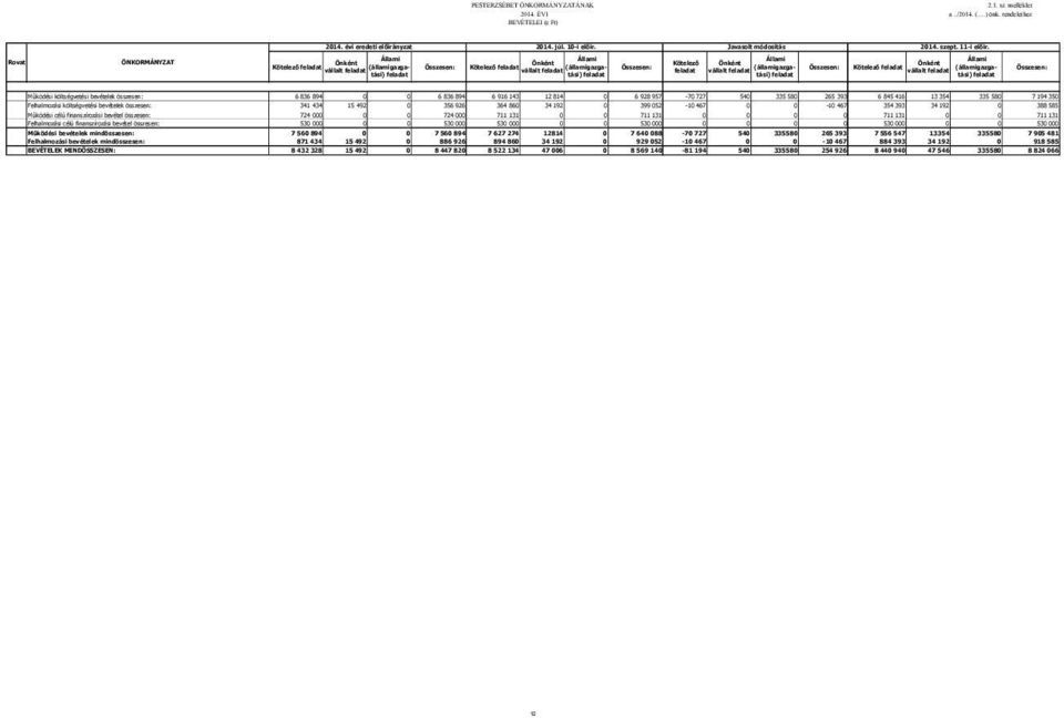 költségvetési bevételek összesen: 341 434 15 492 0 356 926 364 860 34 192 0 399 052-10 467 0 0-10 467 354 393 34 192 0 388 585 Működési célú finanszírozási bevétel összesen: 724 000 0 0 724 000 711