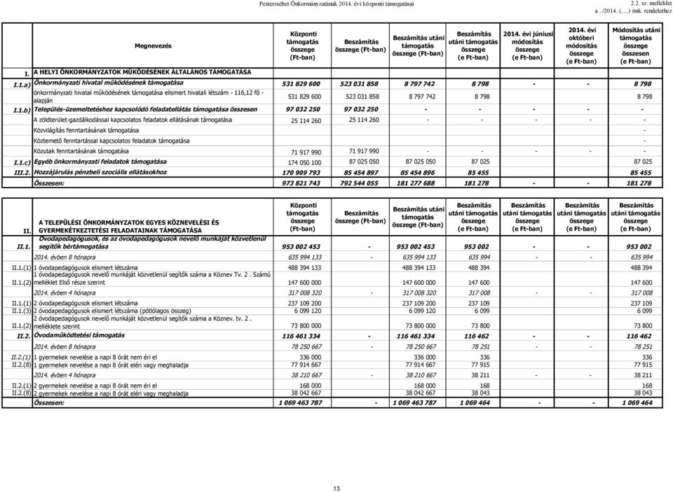 támogatás összege (e Ft-ban) 2014