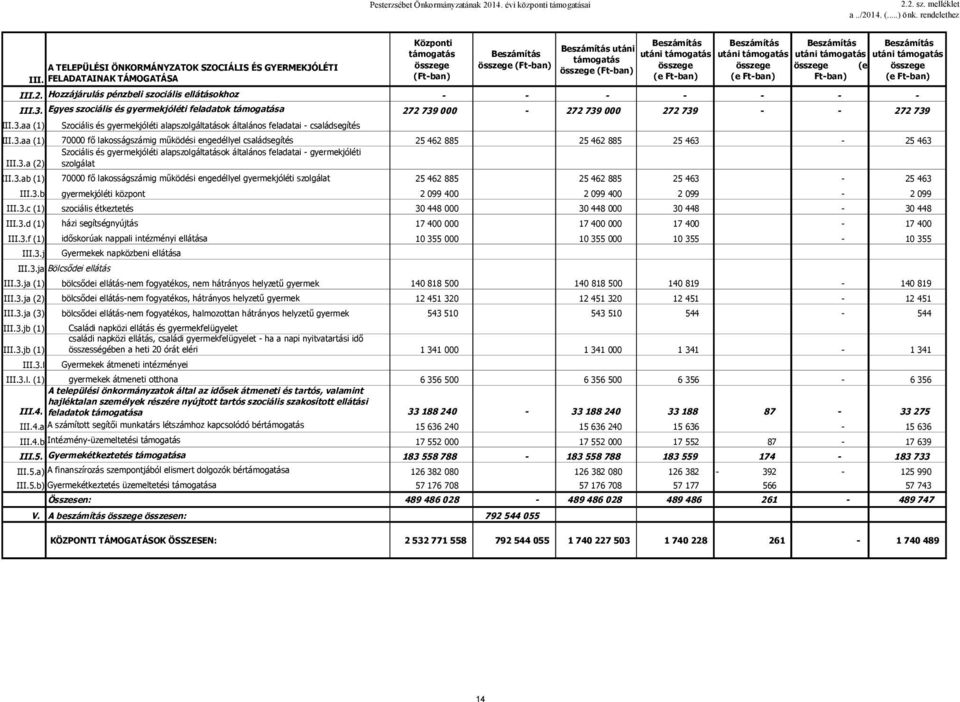 támogatás összege (e Ft-ban) Beszámítás utáni támogatás összege (e Ft-ban) Beszámítás utáni támogatás összege (e Ft-ban) III.2. Hozzájárulás pénzbeli szociális ellátásokhoz - - - - - - - III.3.