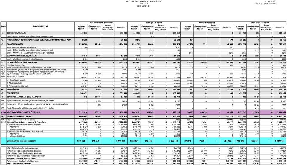 MUNKAADÓKAT TERHELŐ JÁRULÉKOK ÉS SZOCIÁLIS HOZZÁJÁRULÁSI ADÓ 28 358 28 358 28 543 28 543-174 -174 28 369 0 0 28 369 K3 DOLOGI KIADÁSOK 1 254 380 42 164 1 296 544 1 231 369 50 610 1 281 979 47 298 351