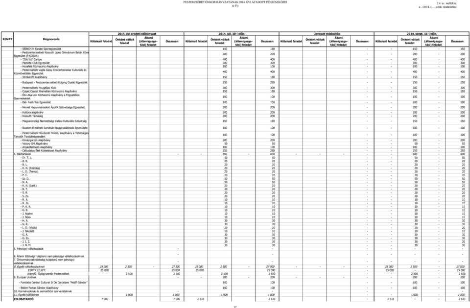KOBAK) 200 200 - - 200-200 - "Zöld Út" Caritas 400 400 - - 400-400 - Pacsirta Club Egyesület 300 300 - - 300-300 - Hazafelé Közhasznú Alapítvány 100 100 - - 100-100 - Pesterzsébeti Vajda Gipsy