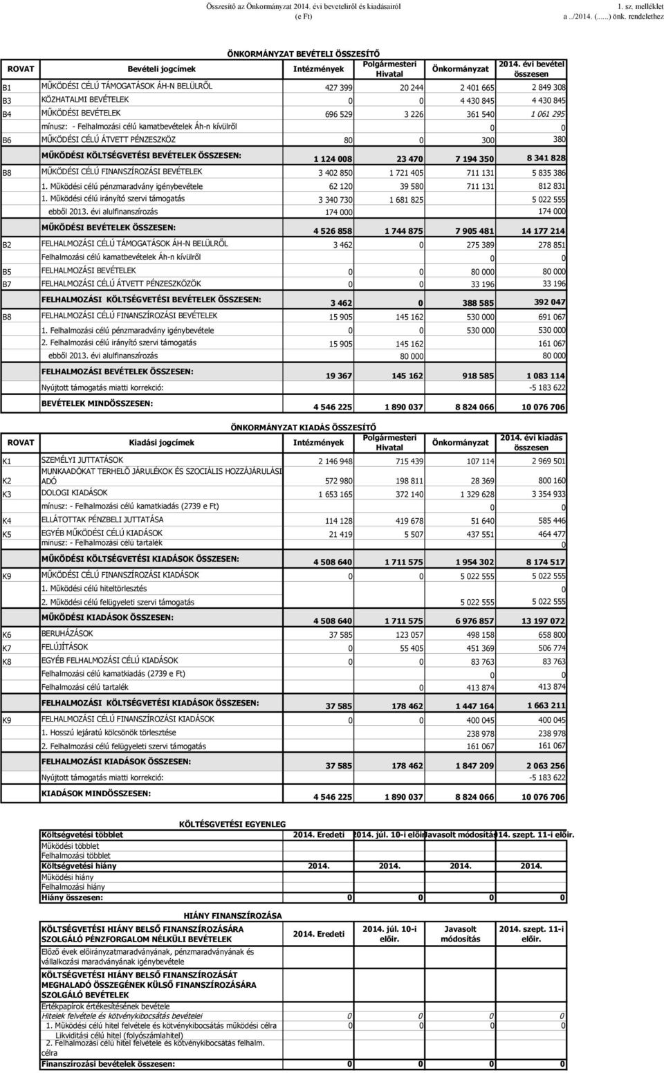 540 1 061 295 mínusz: - Felhalmozási célú kamatbevételek Áh-n kívülről 0 0 B6 MŰKÖDÉSI CÉLÚ ÁTVETT PÉNZESZKÖZ 80 0 300 380 MŰKÖDÉSI KÖLTSÉGVETÉSI BEVÉTELEK ÖSSZESEN: 1 124 008 23 470 7 194 350 8 341