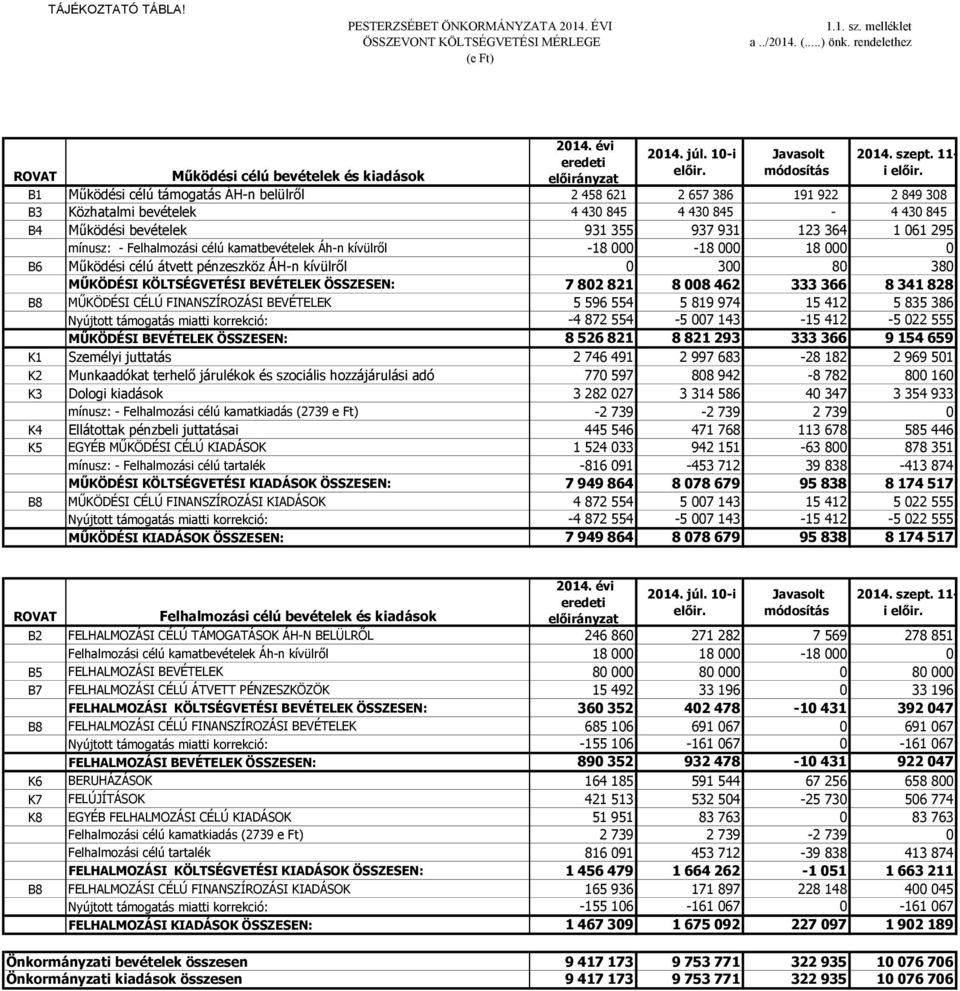 B1 Működési célú támogatás ÁH-n belülről 2 458 621 2 657 386 191 922 2 849 308 B3 Közhatalmi bevételek 4 430 845 4 430 845-4 430 845 B4 Működési bevételek 931 355 937 931 123 364 1 061 295 mínusz: -