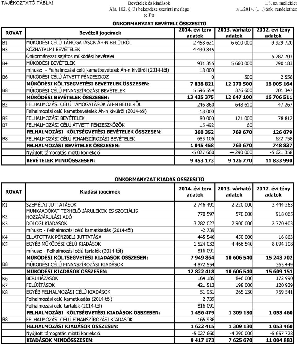 évi tény adatok B1 MŰKÖDÉSI CÉLÚ TÁMOGATÁSOK ÁH-N BELÜLRŐL 2 458 621 6 610 000 9 929 720 B3 KÖZHATALMI BEVÉTELEK 4 430 845 Önkormányzat sajátos működési bevételei 5 282 703 B4 MŰKÖDÉSI BEVÉTELEK 931