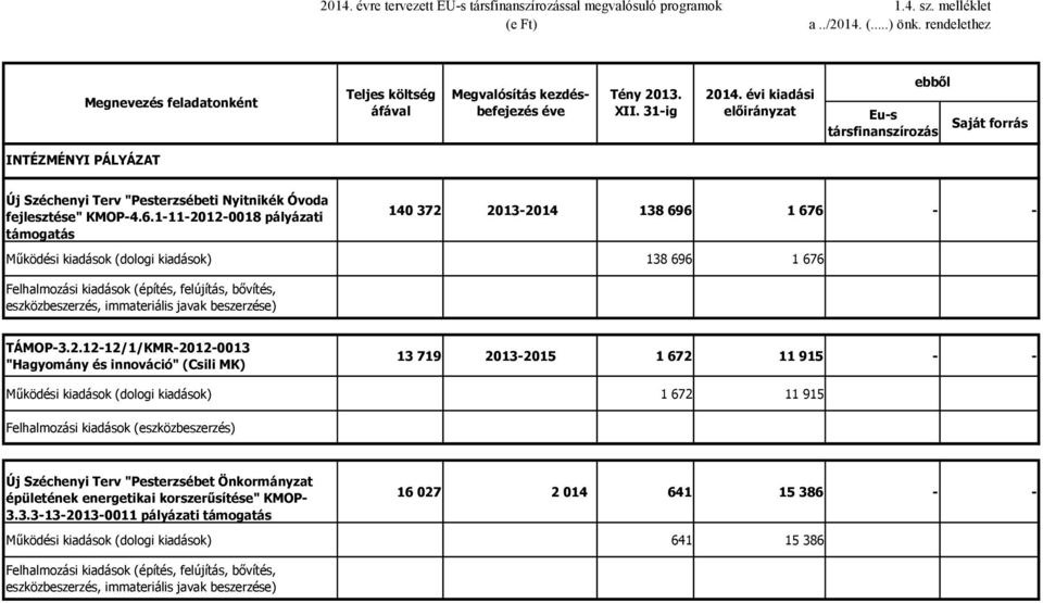 évi kiadási előirányzat ebből Eu-s társfinanszírozás Saját forrás INTÉZMÉNYI PÁLYÁZAT Új Széchenyi Terv "Pesterzsébeti Nyitnikék Óvoda fejlesztése" KMOP-4.6.