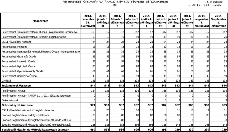 előirányzat Pesterzsébet Önkormányzatának Humán Szolgáltatások Intézménye 313 312 312 312 312 312 312 312 312 312 Pesterzsébet Önkormányzatának Szociális Foglalkoztatója 19 19 19 19 19 19 19 20 20 20