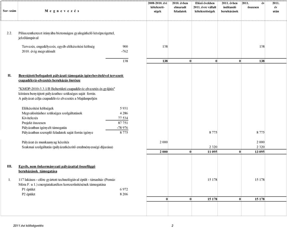 A pályázat célja csapadékvíz elvezetés a Majdanpoljén Elıkészítési költségek 5 931 Megvalósításhoz szükséges szolgáltatások 4 286 Kivitelezés 77 534 Projekt összesen 87 751 Pályázatban igényelt