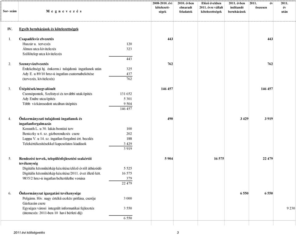 i tulajdonú ingatlanok után 325 Ady E. u 89/10 hrsz-ú ingatlan csatornabekötése 437 (tervezés, kivitelezés) 762 3.