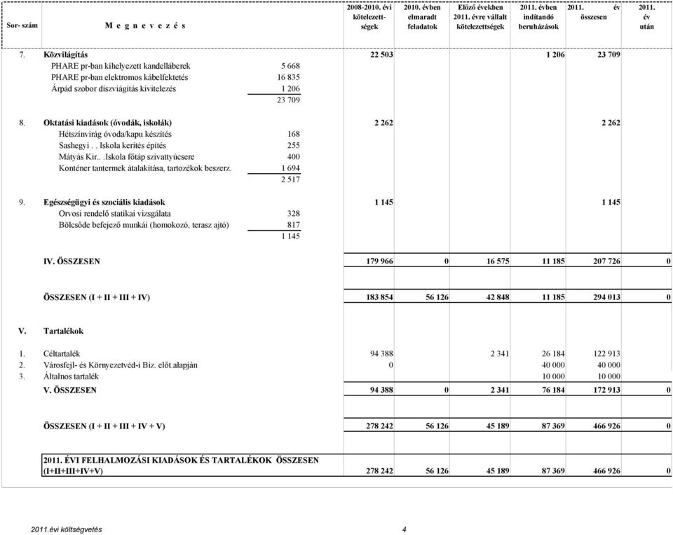 Oktatási kiadások (óvodák, iskolák) 2 262 2 262 Hétszínvirág óvoda/kapu készítés 168 Sashegyi.. Iskola kerítés építés 255 Mátyás Kir.