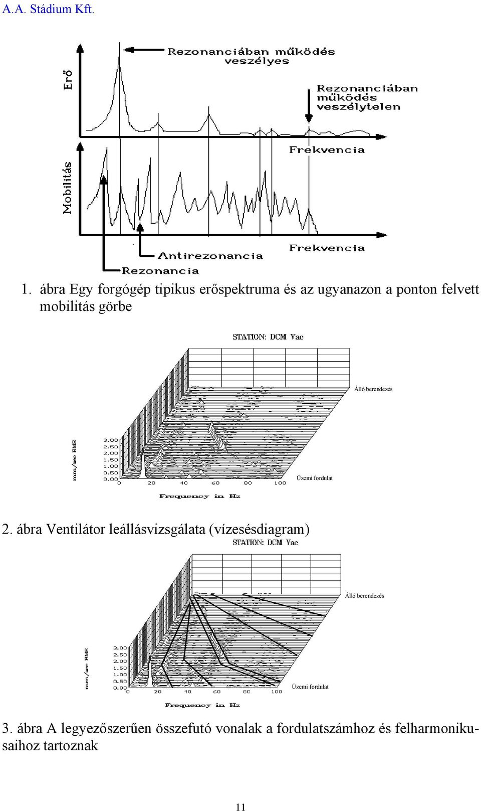 ábra Ventilátor leállásvizsgálata (vízesésdiagram) Álló berendezés Üzemi