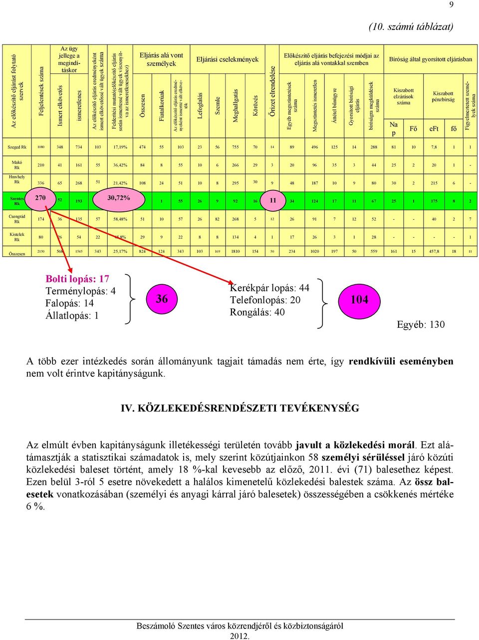 ügyek száma Felderítési mutató(előkészítő eljárás során ismertessé vált ügyek viszonyítva az ismeretlenesekhez) Eljárás alá vont személyek Összesen Fiatalkorúak Az előkészítő eljárás eredményeként