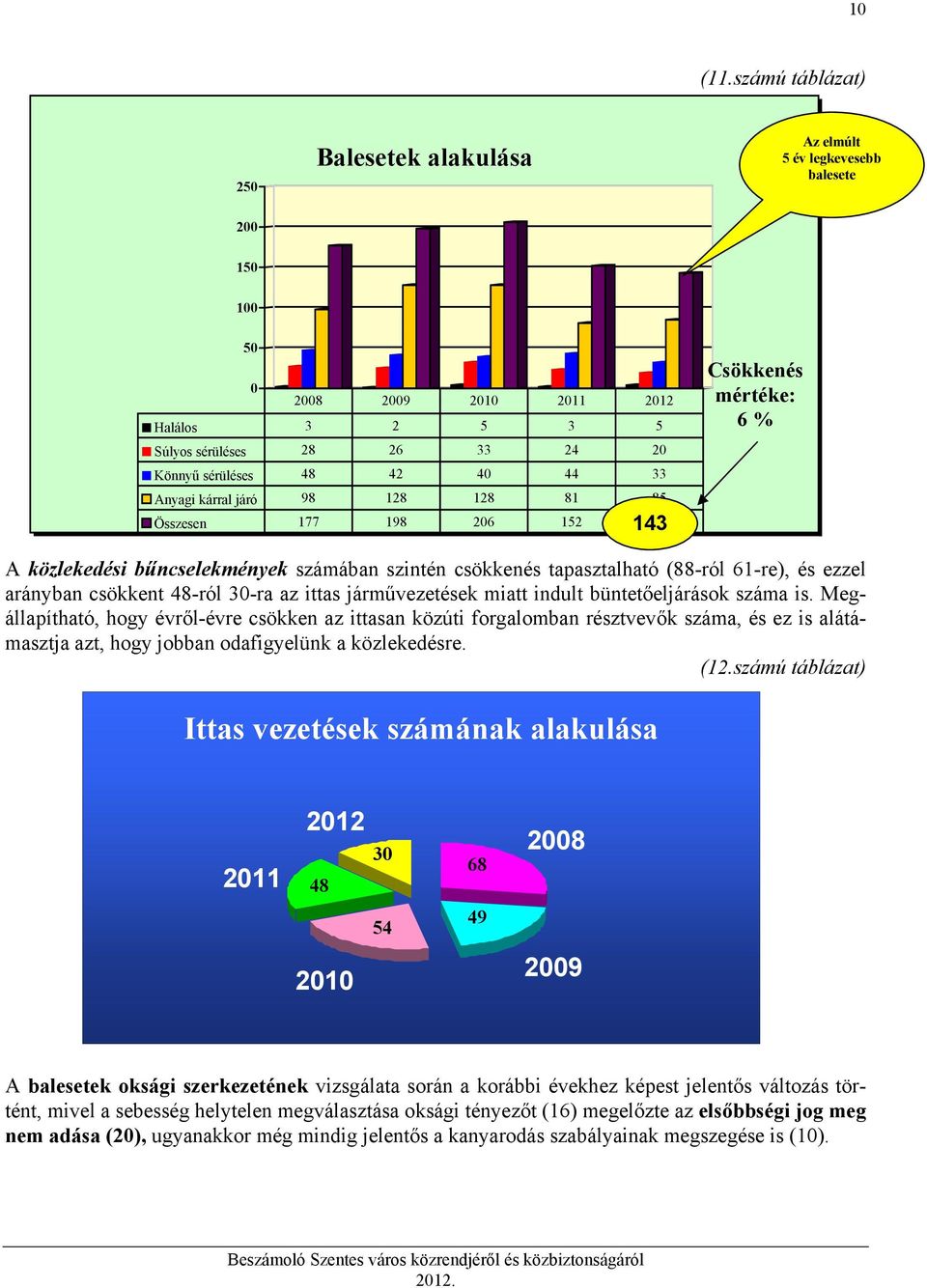 Anyagi kárral járó 98 128 128 81 85 143 Összesen 177 198 206 152 143 Csökkenés mértéke: 6 % A közlekedési bűncselekmények számában szintén csökkenés tapasztalható (88-ról 61-re), és ezzel arányban