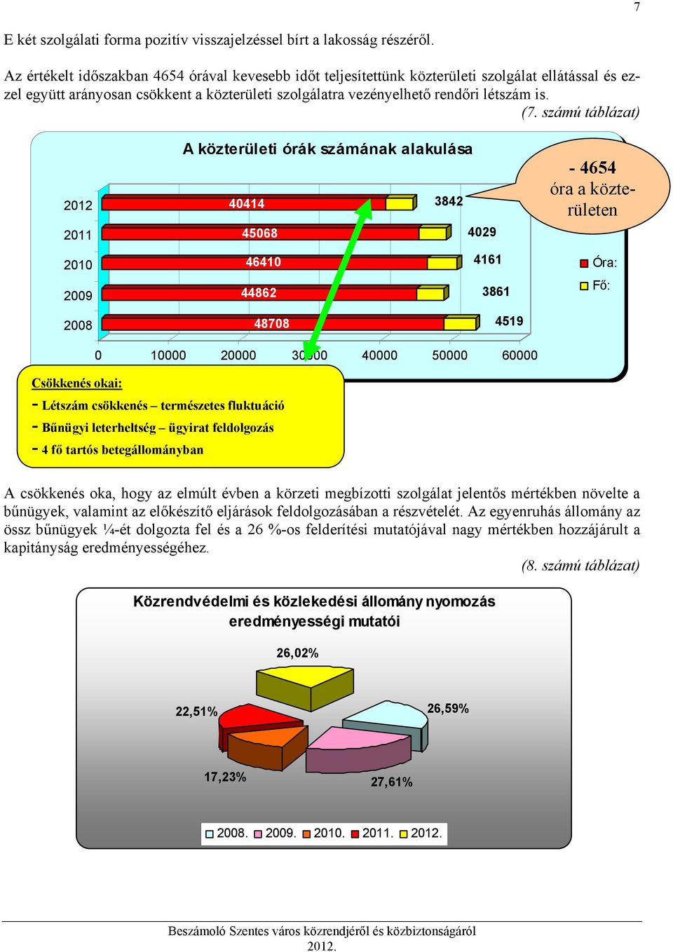 számú táblázat) 2012 2011 2010 2009 2008 A közterületi órák számának alakulása 40414 3842 45068 4029 46410 4161 44862 3861 48708 4519 0 10000 20000 30000 40000 50000 60000-4654 óra a közterületen