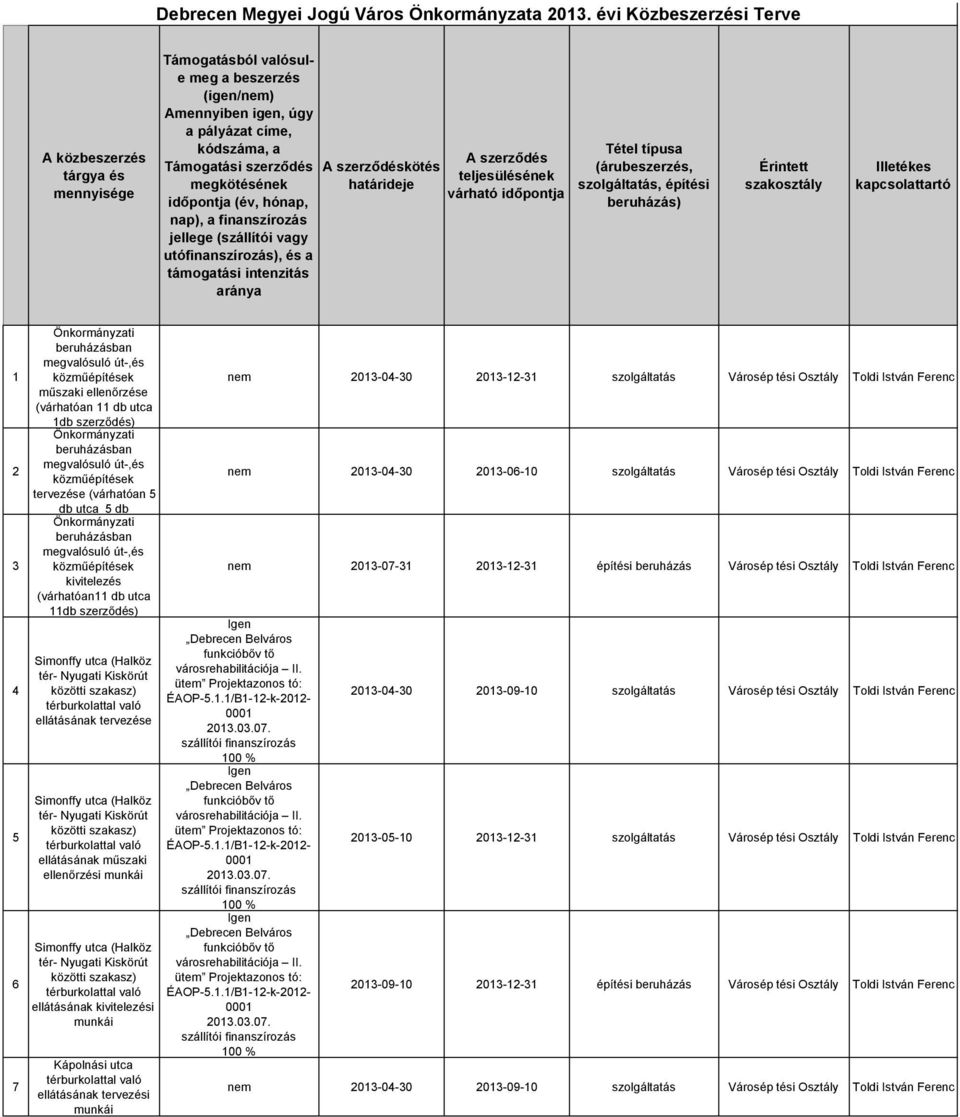 időpontja (év, hónap, nap), a finanszírozás jellege (szállítói vagy utófinanszírozás), és a támogatási intenzitás aránya A szerződéskötés határideje A szerződés teljesülésének várható időpontja Tétel