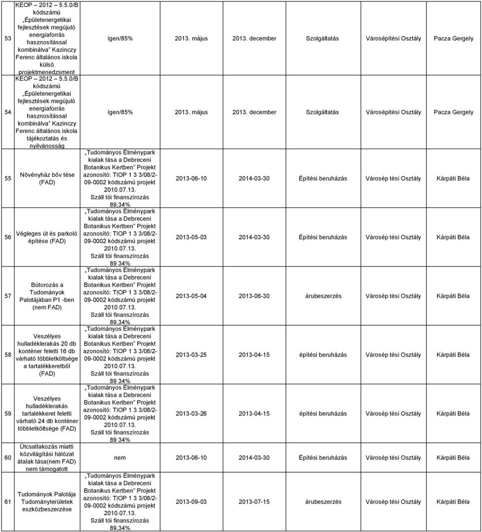 tartalékkeretből (FAD) Veszélyes hulladéklerakás tartalékkeret feletti várható 24 db konténer többletköltsége (FAD) Útcsatlakozás miatti közvilágítási hálózat átalak tása(nem FAD) nem támogatott