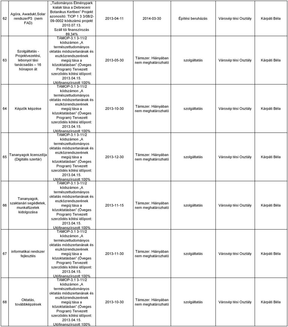 munkafüzetek kidolgozása informatikai rendszer fejlesztés Oktatás, továbbképzések 09-0002 projekt 89,34% 2013-04-11