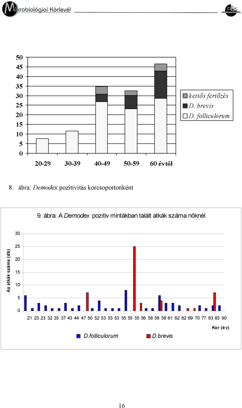 ábra: A Demodex pozitív mintákban talált atkák száma nőknél 30 Az atkák száma (db) 25 20 5 0