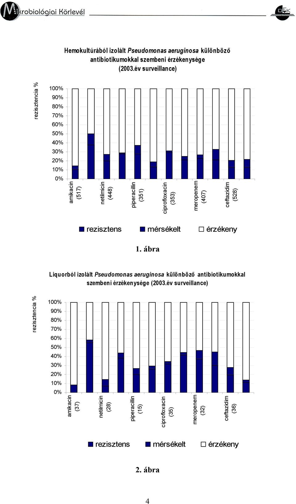 (448) 0% amikacin (57) 0% érzékeny. ábra 00% 90% 80% 70% 60% 50% 40% 30% 20% rezisztens mérsékelt 2.