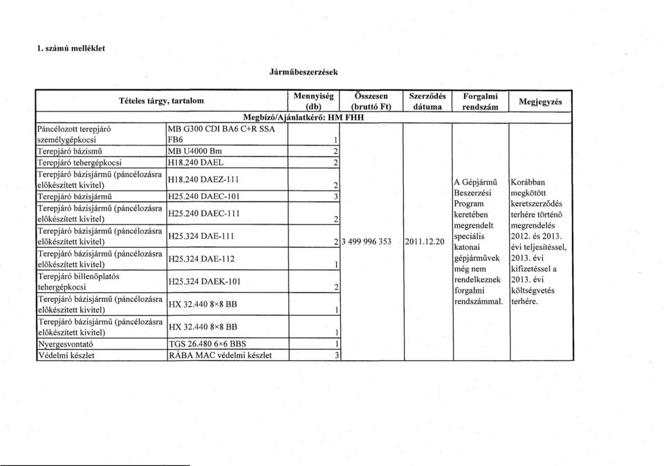 240 DAEZ-11 1 2 előkészített kivitel) A Gépjármű Korábban Terepjáró bázisjárm ű H25.240 DAEC-101 3 Beszerzési megkötött Program keretszerz ődés Terepjáró bázisjárm ű (páncélozásra H25.