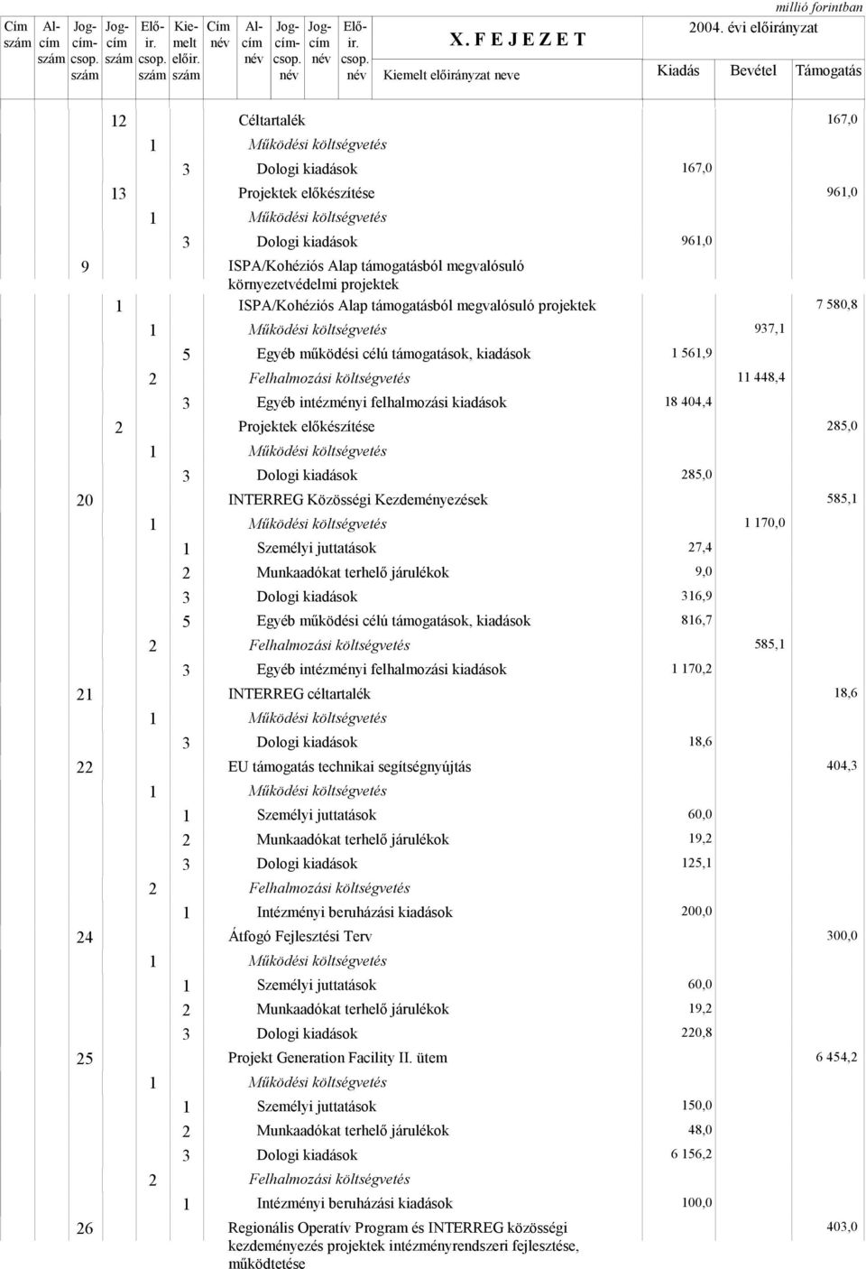 előkészítése 0 INTERREG Közösségi Kezdeményezések Személyi juttatások Munkaadókat terhelő járulékok INTERREG céltartalék EU támogatás technikai segítségnyújtás Személyi juttatások Munkaadókat terhelő