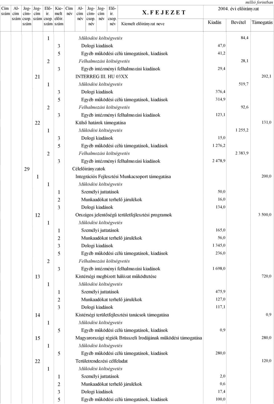 programok Személyi juttatások Munkaadókat terhelő járulékok Kistérségi megbízott hálózat működtetése Személyi juttatások Munkaadókat terhelő járulékok 4 Kistérségi területfejlesztési tanácsok