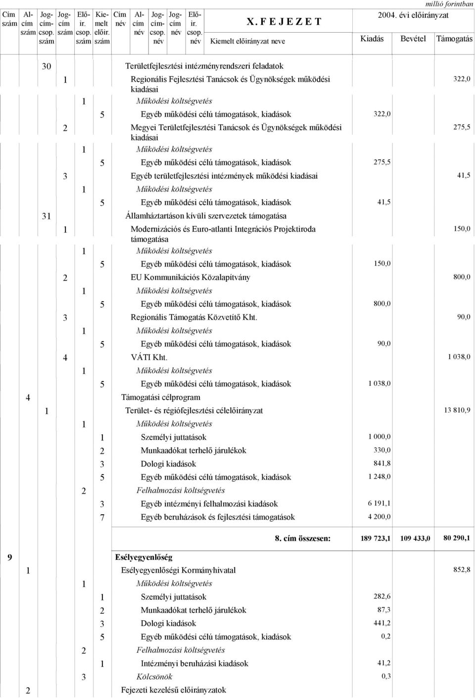 Egyéb területfejlesztési intézmények működési kiadásai Államháztartáson kívüli szervezetek támogatása Modernizációs és Euro-atlanti Integrációs Projektiroda támogatása EU Kommunikációs Közalapítvány