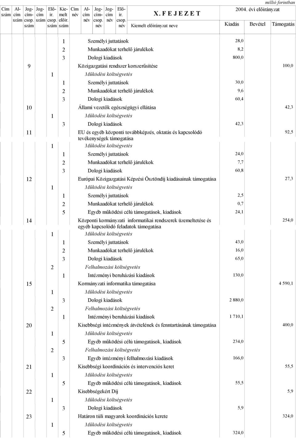 és egyéb központi továbbképzés, oktatás és kapcsolódó tevékenységek támogatása Személyi juttatások Munkaadókat terhelő járulékok Európai Közigazgatási Képzési Ösztöndíj kiadásainak támogatása