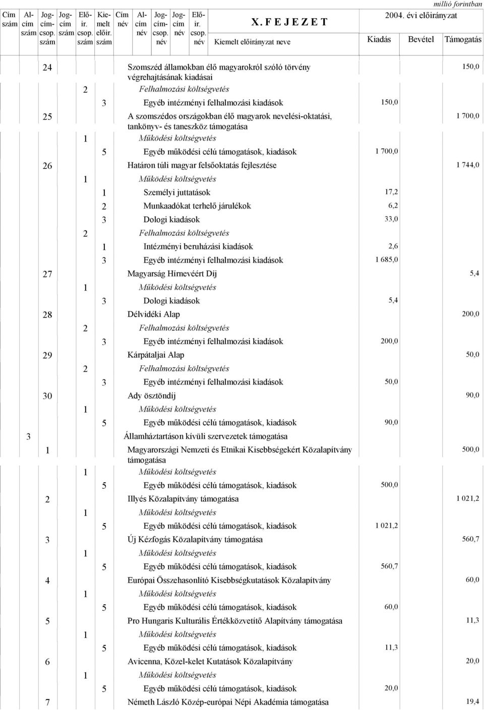 túli magyar felsőoktatás fejlesztése Személyi juttatások Munkaadókat terhelő járulékok Intézményi beruházási kiadások 7 Magyarság Hírnevéért Díj 8 Délvidéki Alap 9 Kárpátaljai Alap 0 Ady ösztöndíj