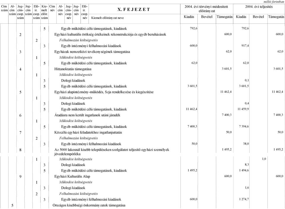 támogatása 6,0 6,0 6,0 6,0 4 Hittanoktatás támogatása 3 60,5 3 60,5 0, 3 60,5 3 60,5 5 Egyházi alapintézmény-működés, Szja rendelkezése és kiegészítése 46,4 46,4 0,4 46,4 459,9 6 Átadásra nem