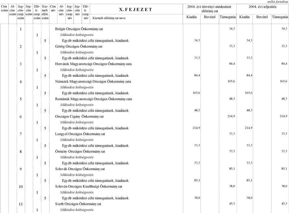 Országos Önkormányzata 84,4 84,4 84,4 84,4 4 Németek Magyarországi Országos Önkormányzata 65,6 65,6 65,6 65,6 5 Románok Magyarországi Országos Önkormányzata 48,3 48,3 48,3