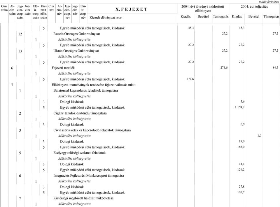 Fejezeti tartalék 74,6 84,5 74,6 7 Előirányzat-maradványok rendezése fejezet változás miatt Balatonnal kapcsolatos feladatok támogatása 5,6 58,9