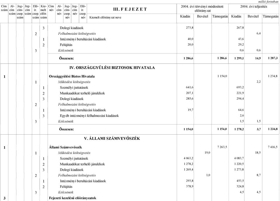 ORSZÁGGYŰLÉSI BIZTOSOK HIVATALA Országgyűlési Biztos Hivatala 54,0 34,8, Személyi juttatások 64,6 693, Munkaadókat terhelő járulékok 07,,9 85,6 94,4 Intézményi beruházási