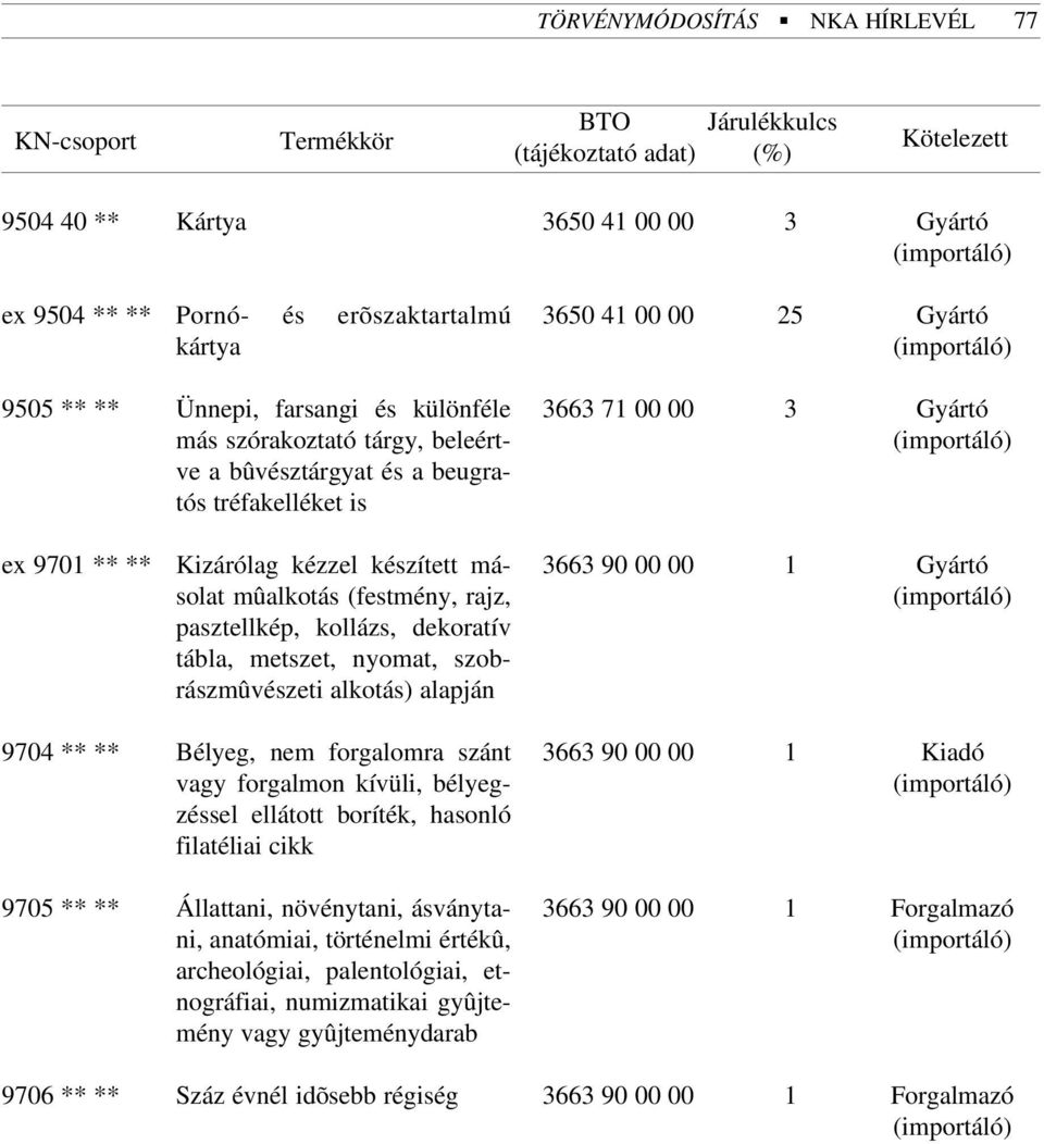 szobrászmûvészeti alkotás) alapján 66 90 00 00 9704 ** ** Bélyeg, nem forgalomra szánt vagy forgalmon kívüli, bélyegzéssel ellátott boríték, hasonló filatéliai cikk 66 90 00 00 9705 ** ** Állattani,