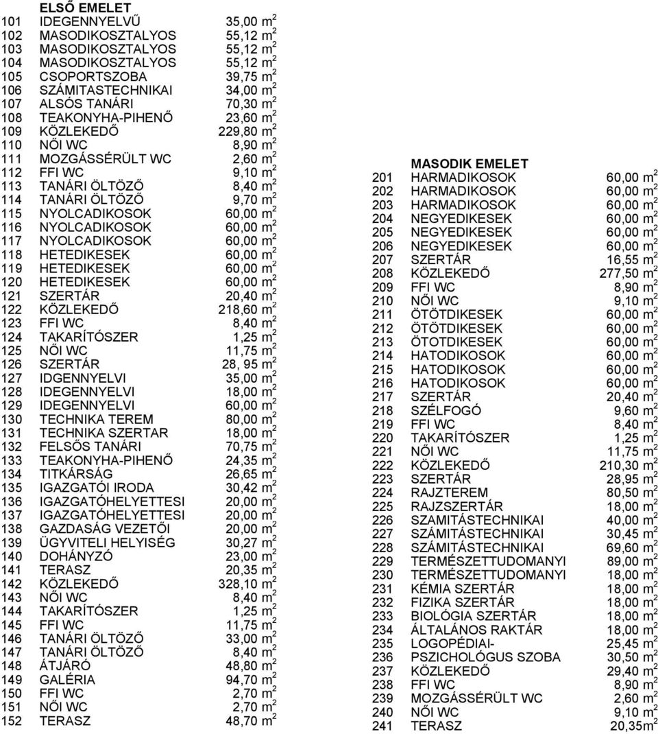 2 115 NYOLCADIKOSOK 60,00 m 2 116 NYOLCADIKOSOK 60,00 m 2 117 NYOLCADIKOSOK 60,00 m 2 118 HETEDIKESEK 60,00 m 2 119 HETEDIKESEK 60,00 m 2 120 HETEDIKESEK 60,00 m 2 121 SZERTÁR 20,40 m 2 122 KÖZLEKEDŐ