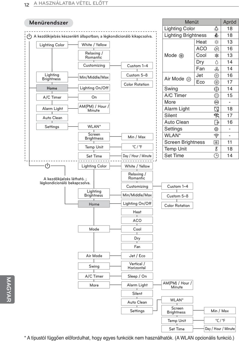 Rotation Auto Clean Settings WLAN* Screen Brightness Min / Max Temp Unit C / F Set Time Day / Hour / Minute Lighting Color White / Yellow A kezdőkijelzés látható. ; légkondicionáló bekapcsolva.