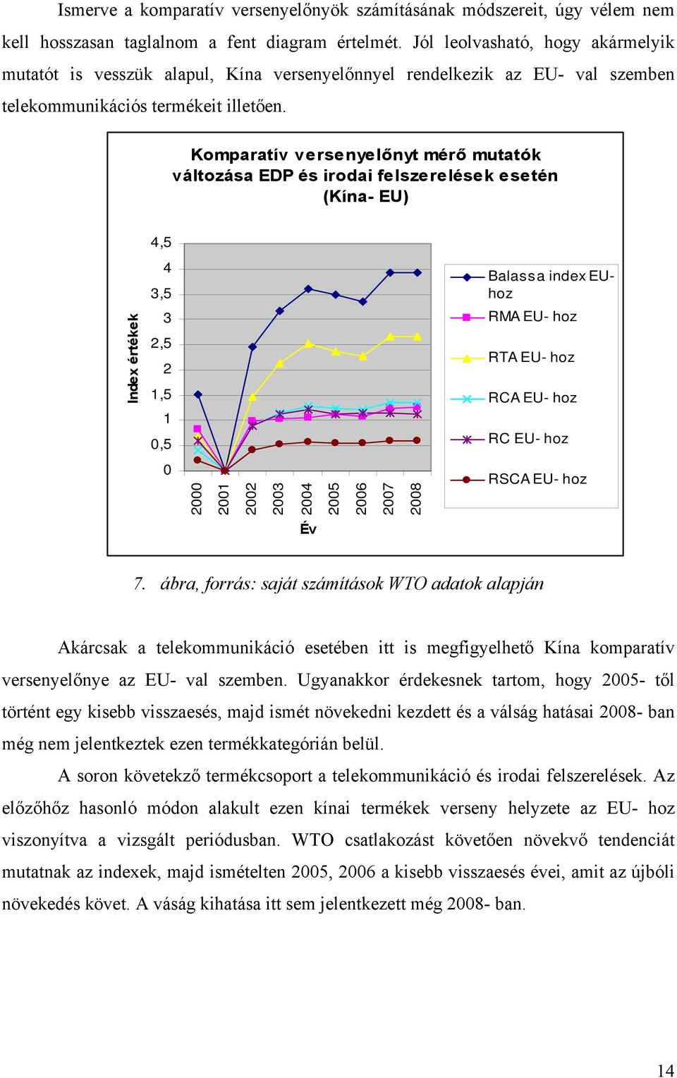 Komparatív versenyelőnyt mérő mutatók változása EDP és irodai felszerelések esetén (Kína- EU) 4,5 4 3,5 Balassa index EUhoz Index értékek 3 2,5 2,5 0,5 RMA EU- hoz RTA EU- hoz RCA EU- hoz RC EU- hoz