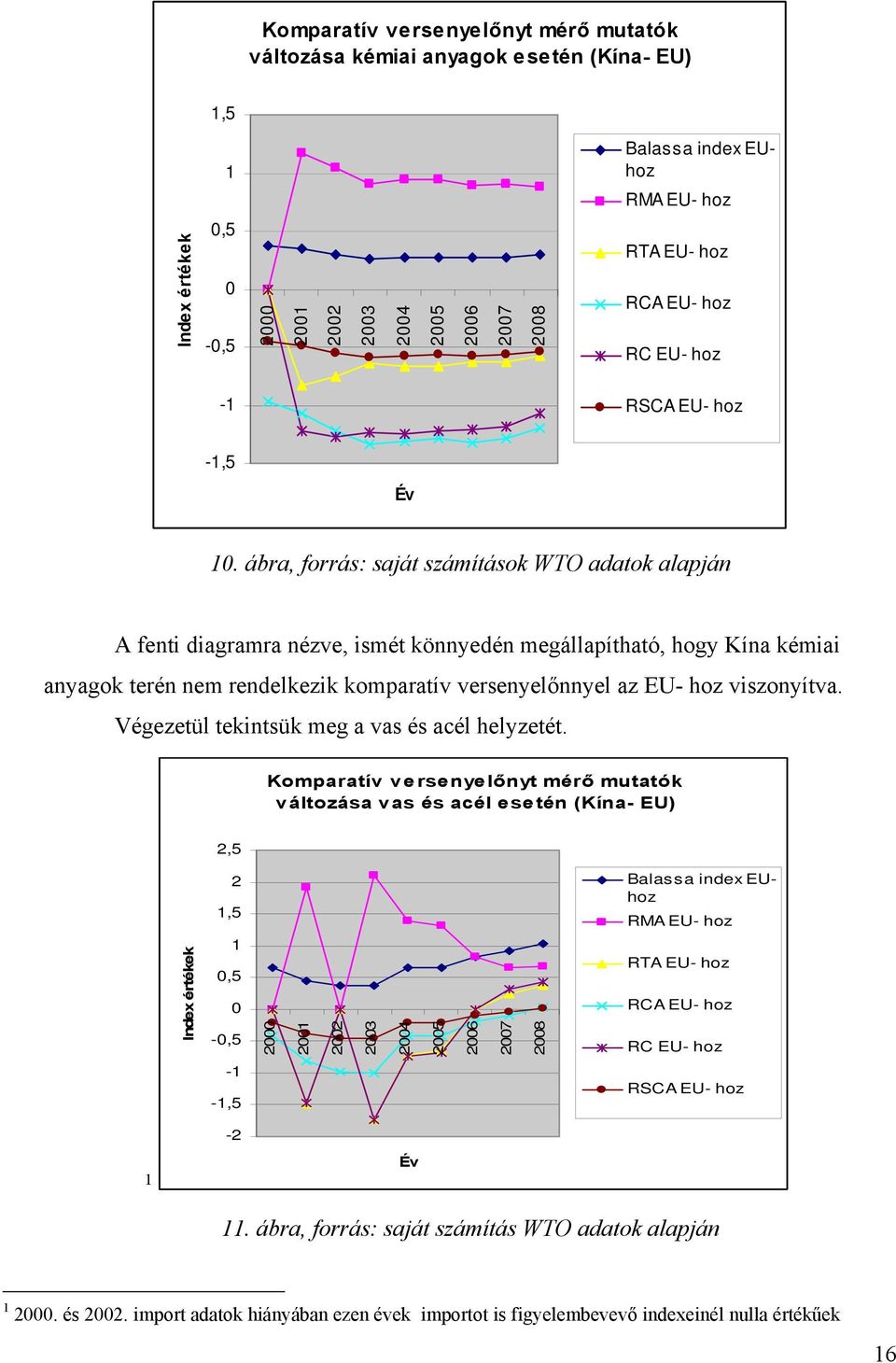 ábra, forrás: saját számítások WTO adatok alapján A fenti diagramra nézve, ismét könnyedén megállapítható, hogy Kína kémiai anyagok terén nem rendelkezik komparatív versenyelőnnyel az EU- hoz