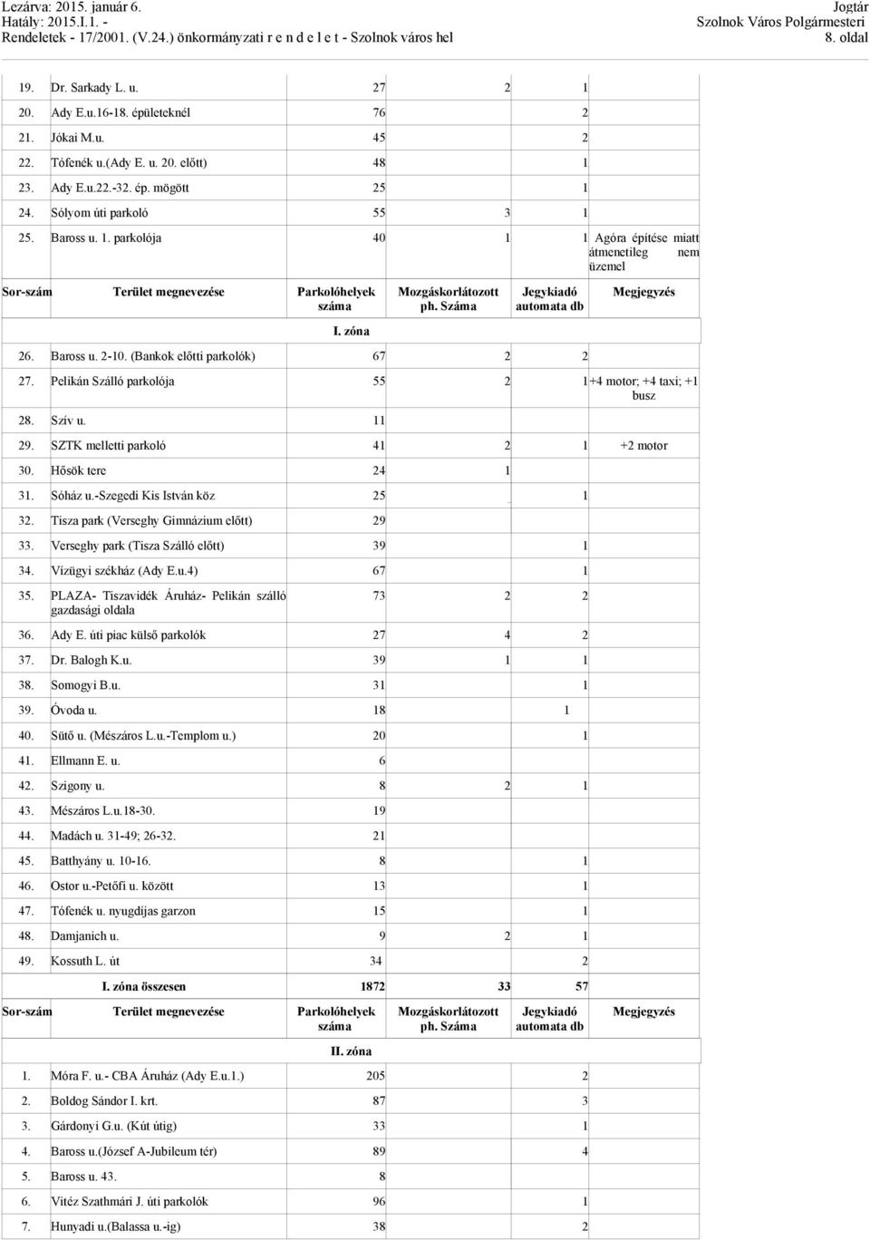 Száma Jegykiadó automata db 26. Baross u. 2-10. (Bankok előtti parkolók) 67 2 2 Megjegyzés 27. Pelikán Szálló parkolója 55 2 1+4 motor; +4 taxi; +1 busz 28. Szív u. 11 29.