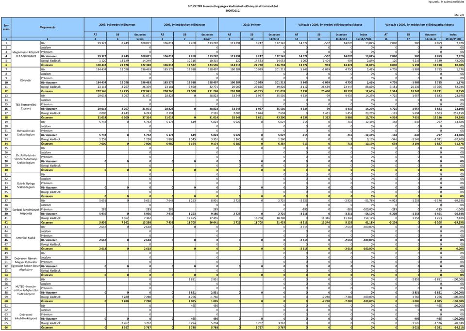 évi módosított előirányzathoz képest ÁT SB ÁT SB ÁT SB ÁT SB index ÁT SB index 1 2 3 4 5=3+4 6 7 8=6+7 9 1 11=9+1 12 13 14=12+13 15=14/5*1 16 17 18=16+17 19=18/8*1 1 Bér 99 322 8 749 18 71 16 14 7