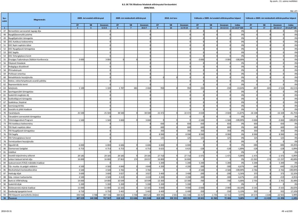 évi módosított előirányzathoz képest ÁT SB ÁT SB ÁT SB ÁT SB index ÁT SB index 1 2 3 4 5=3+4 6 7 8=6+7 9 1 11=9+1 12 13 14=12+13 15=14/5*1 16 17 18=16+17 19=21/8*1 47 Nemzetközi szervezetek tagsági