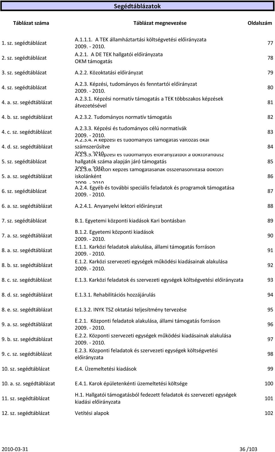 8 4. a. sz. segédtáblázat A.2.3.1. Képzési normatív támogatás a TEK többszakos képzések átvezetésével 81 4. b. sz. segédtáblázat A.2.3.2. Tudományos normatív támogatás 82 4. c. sz. segédtáblázat A.2.3.3. Képzési és tudományos célú normatívák 29.