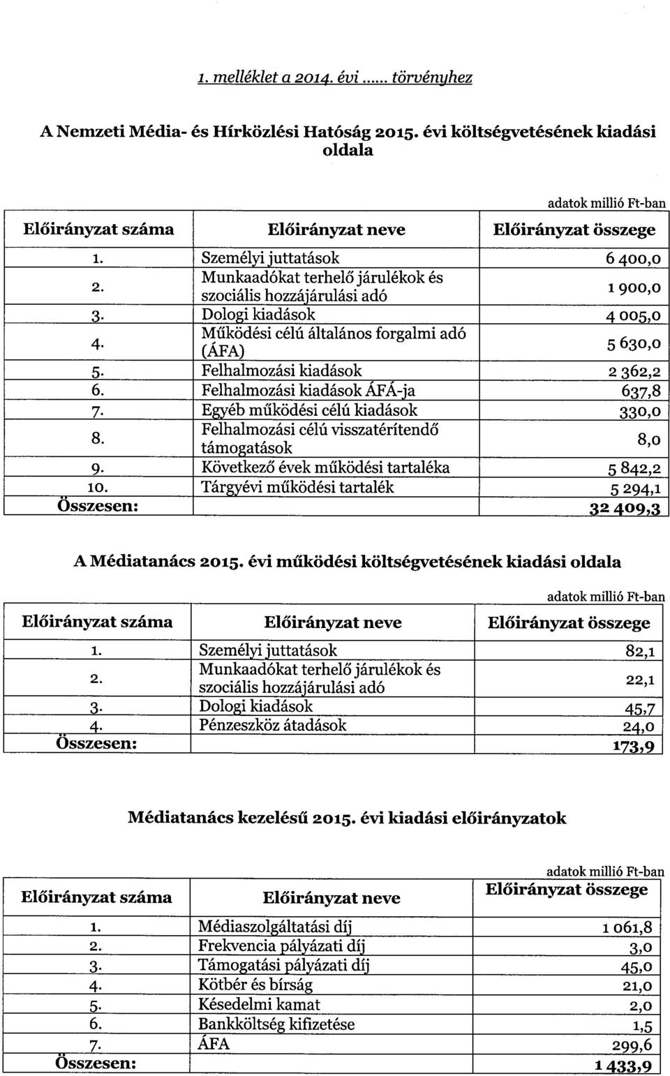 Felhalmozási kiadások 2 362, 2 6. Felhalmozási kiadások ÁFÁja 637, 8 7. Egyéb működési célú kiadások 330,0 Felhalmozási célú visszatérítend ő 8' támogatások 8,0 9.