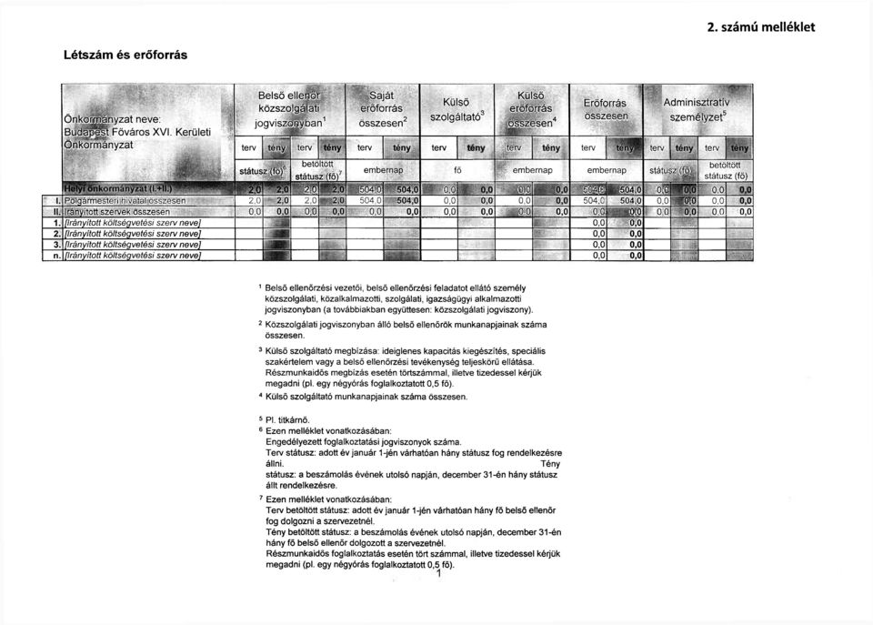 Kerületi Önkormányzat terv tény terv tény terv tény terv tény terv tény terv tény terv tény terv tény státusz (fő) 6 betöltött betöltött embernap fő embernap embernap státusz (fő) státusz (fő)