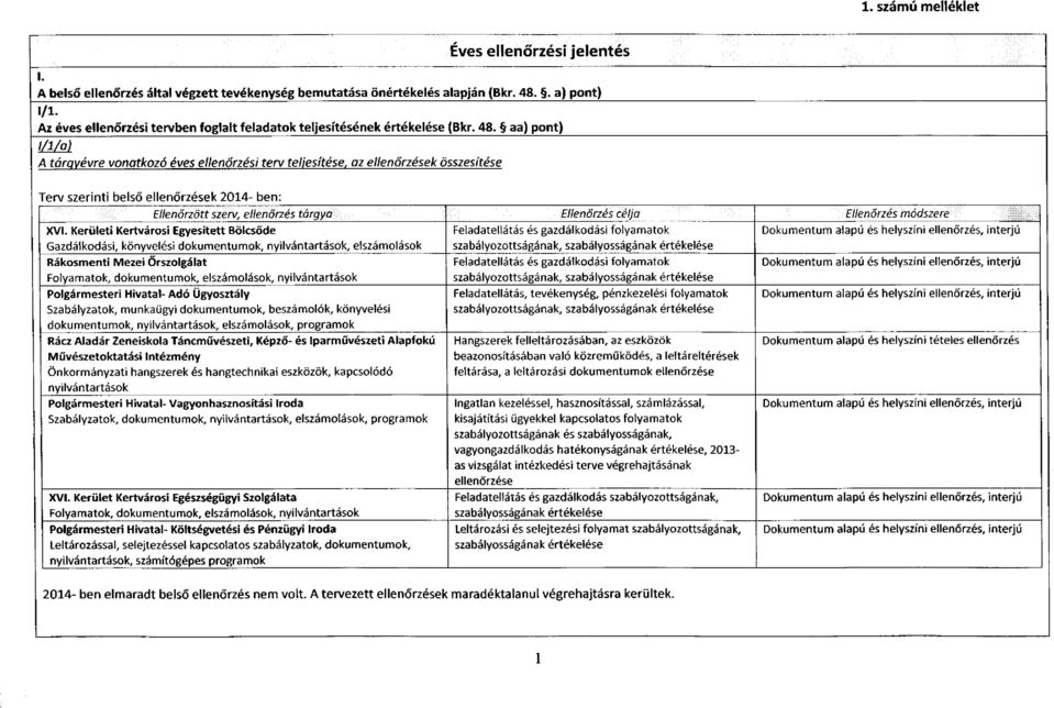 aa) pont) l/l/a) A táravévre vonatkozó éves ellenőrzési terv teljesítése, az ellenőrzések összesítése Terv szerinti belső ellenőrzések Ellenőrzött szerv, 2014- ellenőrzés ben: tárgya Ellenőrzés célja