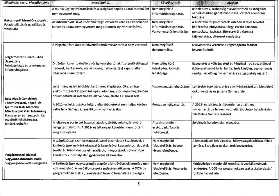 Az intézménynél lévő kisértékű tárgyi eszközök köre és a kapcsolódó kartonok adatai nem egyeznek meg a Gamesz nyilvántartásával. információszolgáltatás. Nem megfelelő információszolgáltatás.