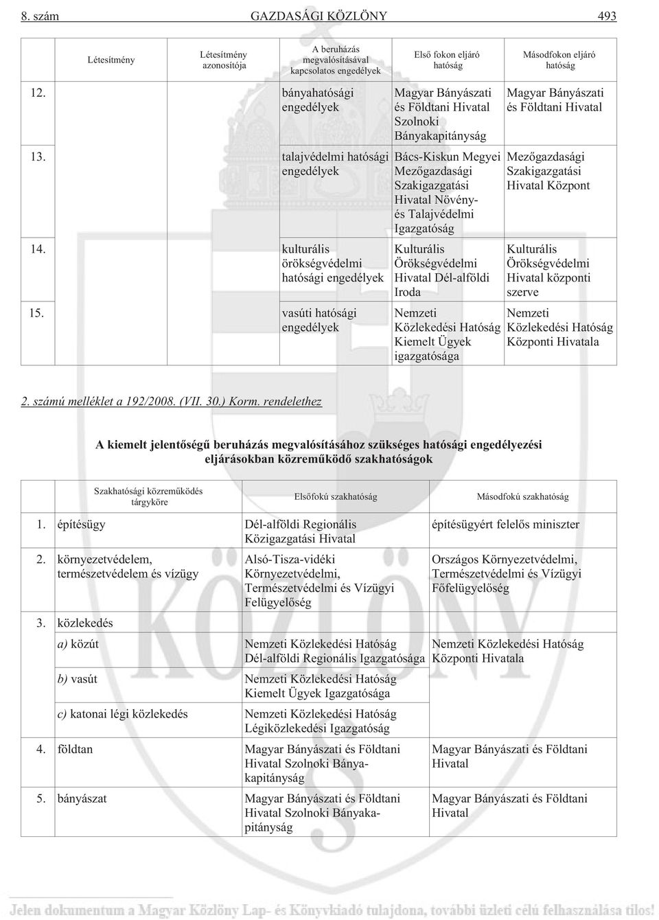 vasúti hatósági engedélyek Magyar Bányászati és Földtani Hivatal Szolnoki Bányakapitányság Bács-Kiskun Megyei Mezõgazdasági Szakigazgatási Hivatal Növényés Talajvédelmi Igazgatóság Kulturális