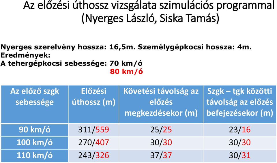 Eredmények: A tehergépkocsi sebessége: 70 km/ó 80 km/ó Az előző szgk sebessége Előzési úthossz (m) Követési